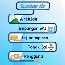 Malaysia kaya dengan dua sumber air iaitu air permukaan dan air bawah tanah. Omni Outdoor Water Filter Penapis Air Luar Rumah Siap Pasang Hantar