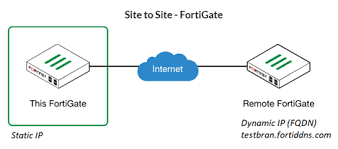 Https Kb Fortinet Com Kb Documentlink Do Externalid Fd50168