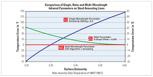 Multi Wavelength Pyrometer Technology Williamson Ir