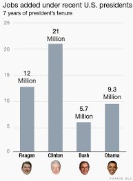 Did President Obama Really Create 14 Million Jobs?