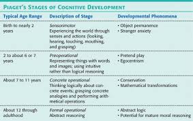 Overview On Jean Piagets Theory Of Cognitive Development