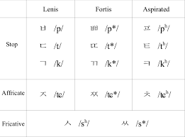 A korean letter is hangul. 1 The Hangul And Ipa Symbols For The Korean Stops Affricates And Download Scientific Diagram