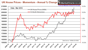 Uk Housing Market Panic Buying Accelerates House Price