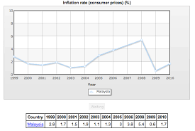 Malaysia inflation rate for 2019 was 0.66%, a 0.22% decline from 2018. Malaysia A Country Report Izzatfaizal