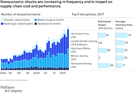 Why create a business continuity plan? Supply Chain Risk Management Is Back Mckinsey