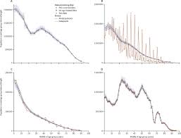 Population And Fertility By Age And Sex For 195 Countries