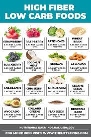 Although they provide essential nutrients and health benefits, they are also high in carbs. 31 High Fiber Low Carb Foods That Taste Good High Fiber Low Carb High Fiber Foods Diet Food List
