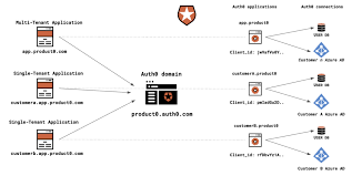 This angular authentication article was originally published on the auth0.com blog, and is republished here with permission. How To Use Auth0 For B2b Multi Single Tenant Saas Solutions