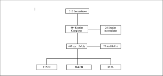 Aprende en un sencillo paso a paso como sacar tu cita medica en la nueva eps. Flujograma De Pacientes Muestra Por Conveniencia De Pacientes Download Scientific Diagram