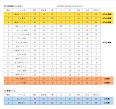 順位 勝点 試合数 勝 分 敗 得点 失点 得失 平均勝点 平均得点 平均失点; J ãƒªãƒ¼ã‚° é †ä½ ãƒ‹ãƒ¥ãƒ¼ã‚¹ ãƒ‹ãƒ¥ãƒ¼ã‚¹