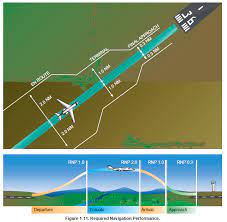 Area navigation (rnav) and rnp systems are fundamentally similar. Rnp Procedures And Typical Part 91 Pilots Bruceair Llc Bruceair Com