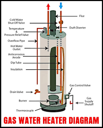 Common replacement items include burners, switches, hoses. How To Drain A Water Heater