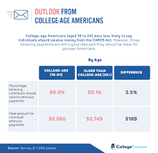 Cares act funding is not available as a replacement for lost income. Individual Benefits In The Cares Act College Finance