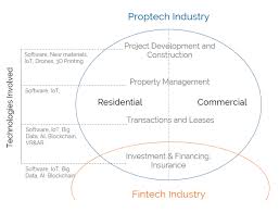 The property management market consists of vendors providing solutions and services including real estate and asset management, leasing management, asset maintenance, and support services to commercial clients across the globe. Bfp Proptech Series 1 Understanding The Real Estate Tech Market Blue Future Partners