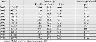 The malaysian ministry of higher education is comprised of two departments and an agency.the departments under the ministry of higher education are the ipt management. 5 Malaysian Certificate Of Education Examination Chemistry 1992 2002 Download Scientific Diagram