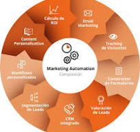 What is Marketing Automation? - Innova Marketing Solutions