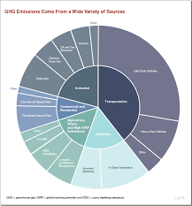 Approximately 62 percent of our electricity comes from burning fossil fuels, mostly coal and natural gas. Greenhouse Gas Emissions