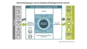 Profitieren sie von dieser professionellen vorlage! It Organisation Neu Ausrichten 5 Aufgaben Fur It Transformation Cio De