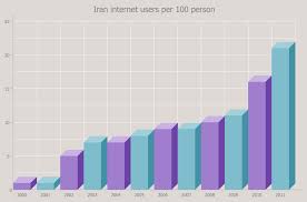3d Vertical Bargraph Iran Internet Users Per 100 Person Bar Graphs Graphing Chart