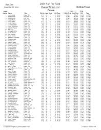 2024 Run For Food Overall Finish List
