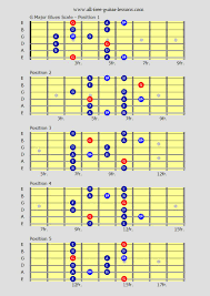 Qualified A Minor Pentatonic Scale Guitar Chart Minor