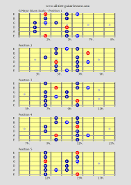 qualified a minor pentatonic scale guitar chart minor