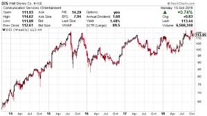 walt disney co nyse dis what awaits disney stock in 2019