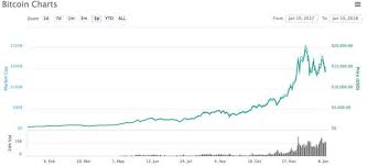 Ripple V Bitcoin Chart How Is Xrp Performing Compared To