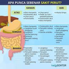 Hello doc, mengapa dok dok saya menjadi hitam? Apa Punca Sebenar Sakit Perut Konsultan Kesihatan Yati Facebook