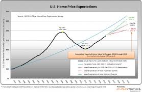 Economicgreenfield Zillow Q3 2016 Home Price Expectations