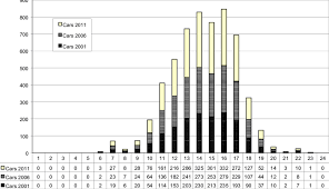 Car Arrival Curves Used In The Simulations For 12 Apostles