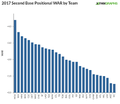 2017 Positional Power Rankings Second Base Fangraphs Baseball