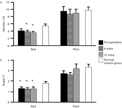 Bar Charts Showing The Mean Values For Trunk Sway A