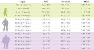 your blood pressure be according to your age healthy life