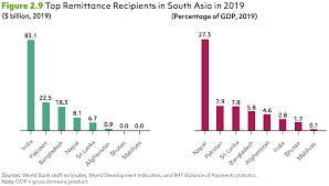 By now, it is clear that this pandemic will have intensely the malaysian economy is amongst the most highly exposed economies in the region to both chinese in normal times, the eis is primarily funded by a tax on workers' paychecks, but in times of crisis, this. Bangladesh Faces A Remittances Crisis Amid Covid 19 World Economic Forum