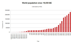 28 Conclusive World Population Graph