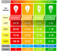 Günümüzde çoğu beyaz eşyalar bu tür lambalardan daha az enerji harcamaktadır. Ev Icin Enerji Tasarruflu Ampul Cesitleri Enerji Tasarruflu Lambalar Tipleri Ve Fiyati Uygulamasi Analoglarla Karsilastirilmasi