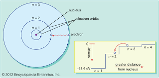 bohr model description development britannica