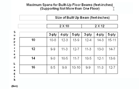 Floor Beam Span Tables Calculator