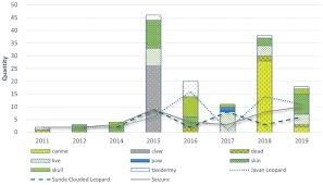 349 industrial and commercial bank of china (asia) limited. The Illegal Exploitation Of The Javan Leopard Panthera Pardus Melas And Sunda Clouded Leopard Neofelis Diardi In Indonesia