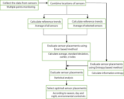 Supplier of catering, housekeeping and banquet equipment in the hospitality industry such as chef uniforms, small kitchen supplies chefs jackets, pants, hats and aprons. Sensor Systems For Greenhouse Microclimate Monitoring And Control A Review Springerlink