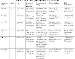 Here are some tips on how to do muet bands & scoring calculations well it seems that this year's speaking exam is around the corner and the muet buzz is in the air again. Pdf Assessing Oral Skills Of Pre Tertiary Students The Nature Of The Communicative Act Semantic Scholar