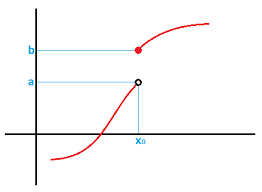 In this playlist, we will explore how to evaluate the limit of an equation, piecewise function, table and graph. How To Know If A Function Is Continuous At A Point Types Of Discontinuities