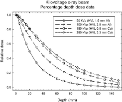 Percentage Depth Dose Curves For Kilovoltage X Ray Beams