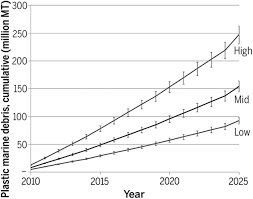 Data from the solid waste management and public cleansing corporation (swcorp) collected from january to november throughout 2018 puts the national recycling rate at 0.06%, or about 1,800 tonnes of the 3 million tonnes of waste collected in the period. Plastic Waste Inputs From Land Into The Ocean Science