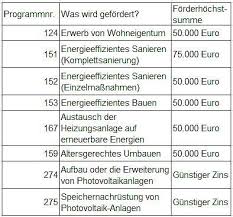 Kaufen Umbauen Sanieren Diese Kfw Programme Sparen Ihnen Geld Sanierung Wohneigentum Hausbau Kosten