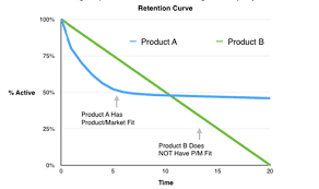 The Three Phases Of Startup Growth Traction Transition And Growth Startup Growth How To Know Start Up