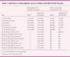 Evaluation Of Microcytosis American Family Physician