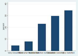 Stacked bar charts extend the standard bar chart by dividing each bar into multiple subcategories. Bar Graphs In Stata