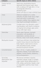Those at heightened risk for mrsa infection include persons with weak immune systems, such as persons with hiv/aids or cancer, diabetics, iv drug users, and those living in confined spaces with others, including prisoners. Initial Management Of The Trauma Patient Section 1 Trauma Anesthesia